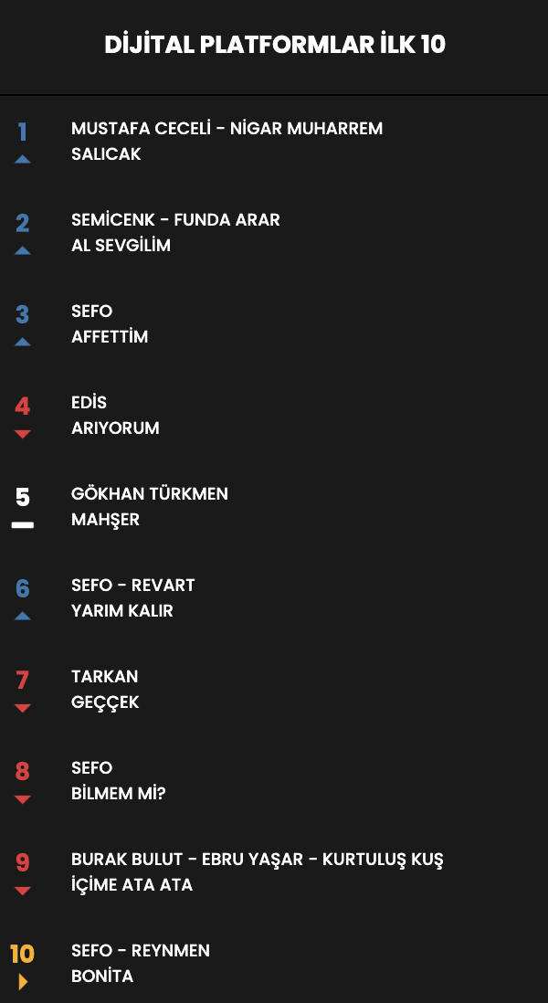 Haftanın en çok dinlenen şarkıları... İşte Top 10 listesi (25 Nisan - 1 Mayıs) 23