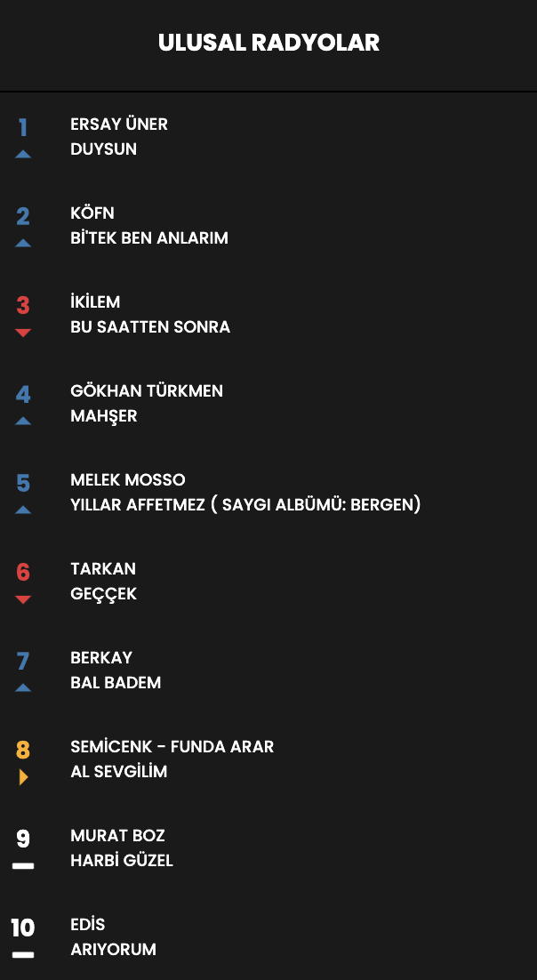 Haftanın en çok dinlenen şarkıları... İşte Top 10 listesi (9 Mayıs - 15 Mayıs) 12