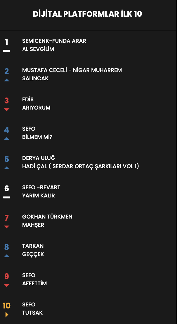 Haftanın en çok dinlenen şarkıları... İşte Top 10 listesi (9 Mayıs - 15 Mayıs) 23