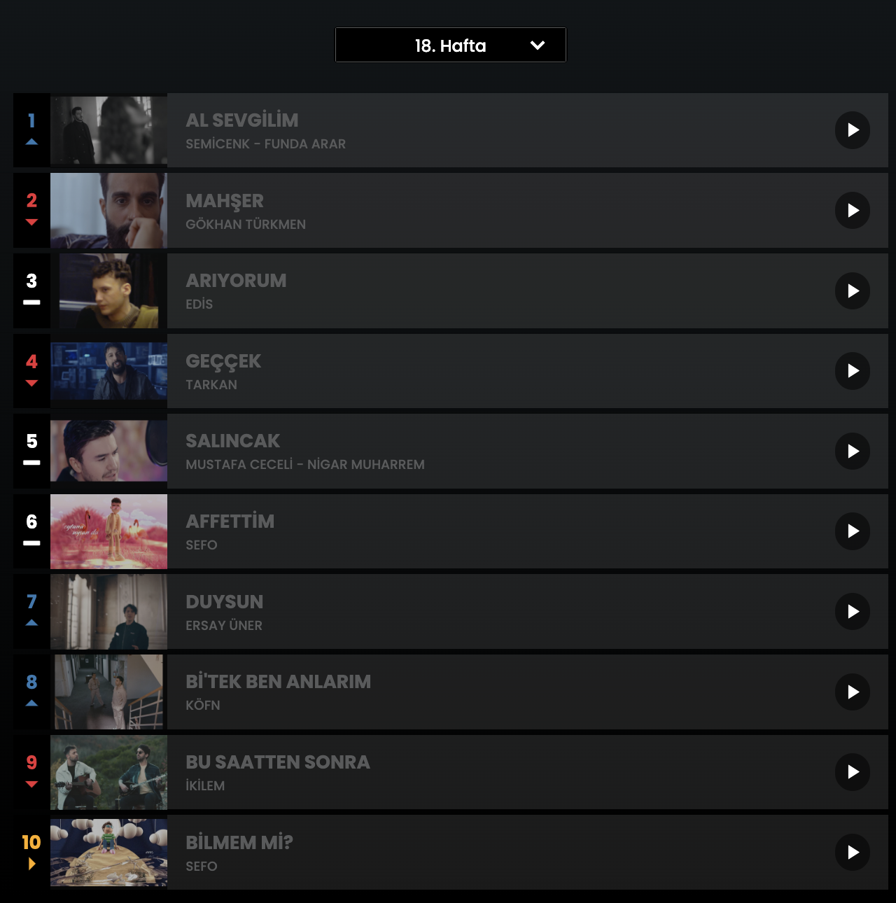 Haftanın en çok dinlenen şarkıları... İşte Top 10 listesi (9 Mayıs - 15 Mayıs) 1
