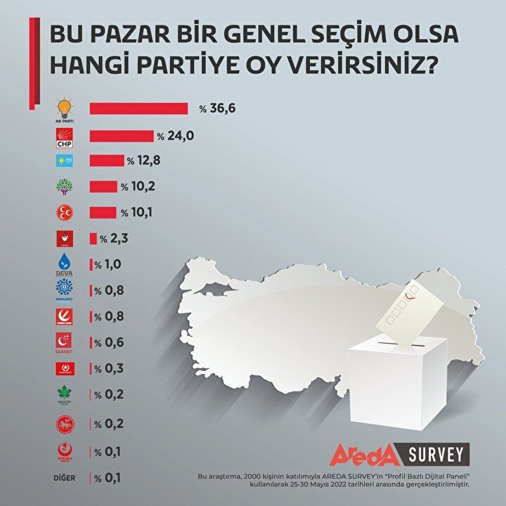 AREDA Survey'den son seçim anketi: İşte partilerin oy oranları... 19