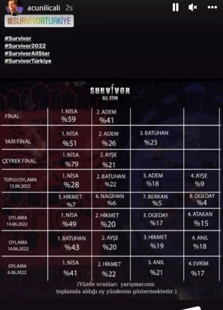 Survivor'ın Sevgilileri pişman! Ogeday Girişken'dan Nisa'ya Olay Sözler! 9