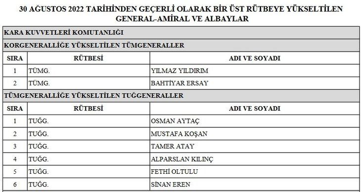 TSK'da emekliye sevk edilenler, terfi alanlar ve görev süresi uzatılanlar açıklandı! İşte YAŞ 2022 atama ve terfi listesi! 3