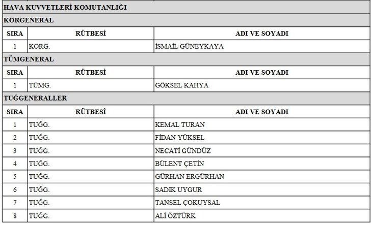 TSK'da emekliye sevk edilenler, terfi alanlar ve görev süresi uzatılanlar açıklandı! İşte YAŞ 2022 atama ve terfi listesi! 11