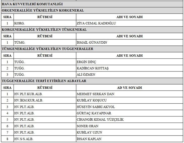 TSK'da emekliye sevk edilenler, terfi alanlar ve görev süresi uzatılanlar açıklandı! İşte YAŞ 2022 atama ve terfi listesi! 7