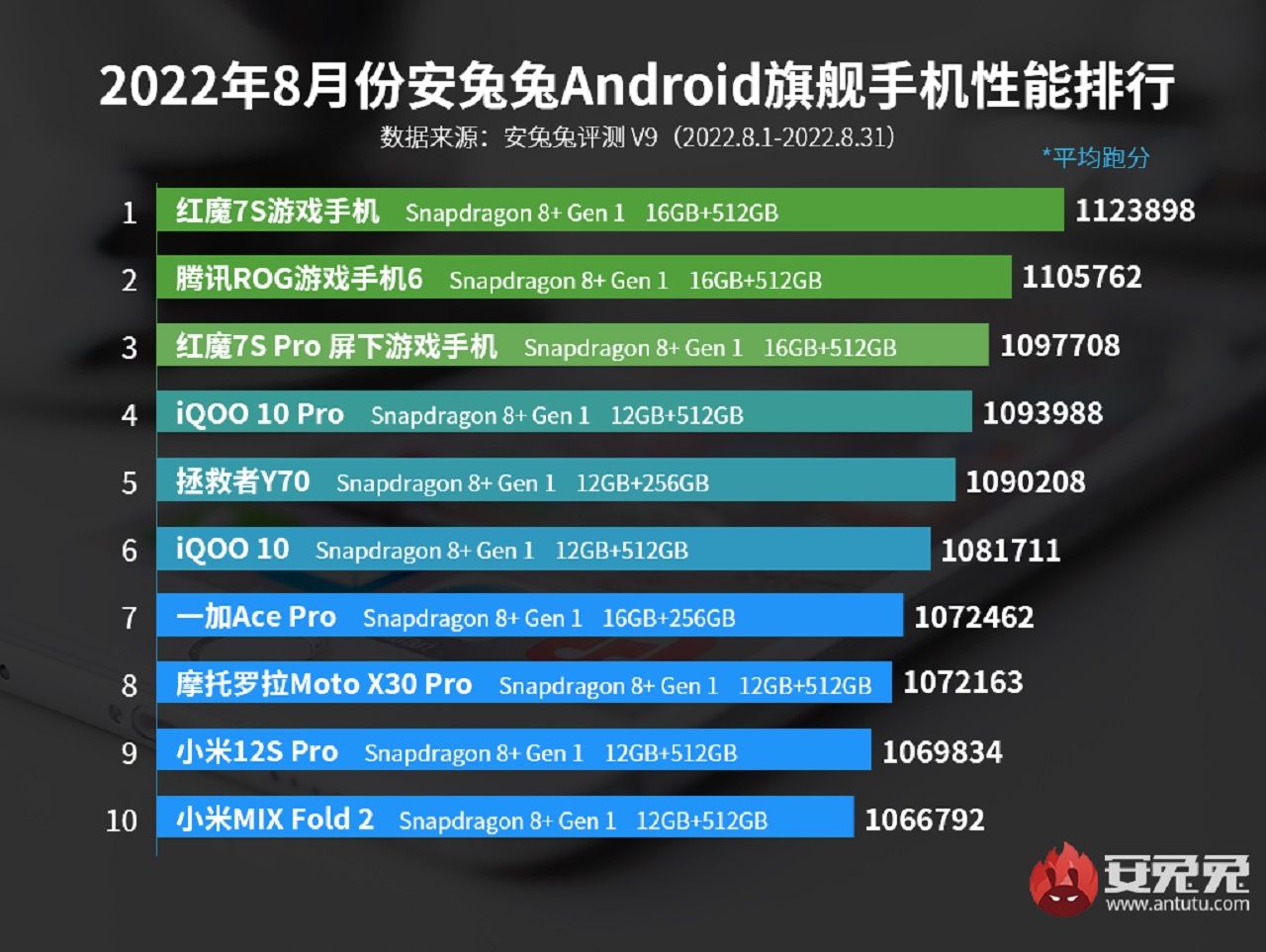Ağustos ayının en hızlı 10 Android telefon modeli 2