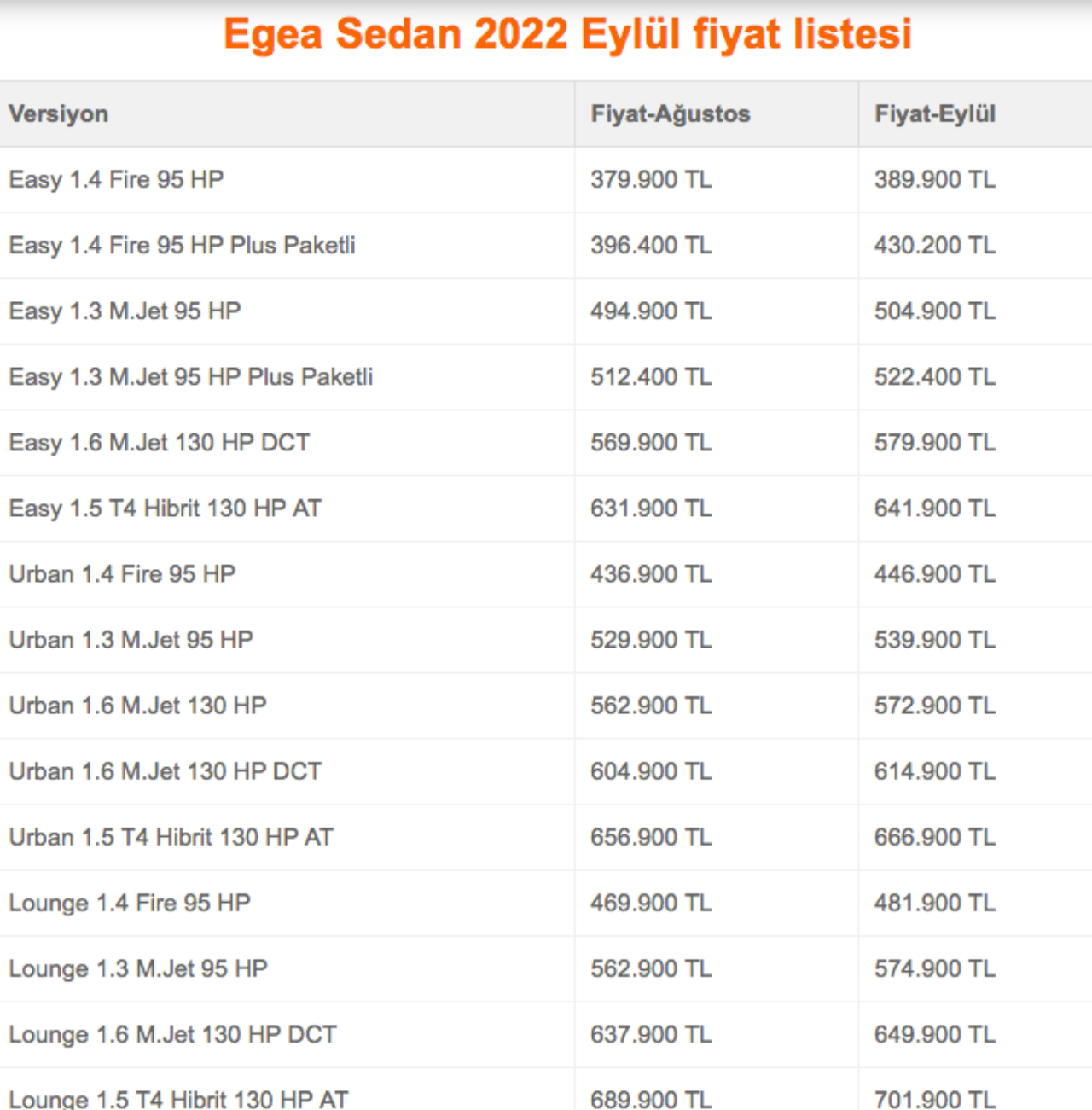 Otomobil fiyatları güncelleniyor! Fiat Egea, Eylül'e zamlı girdi. İşte Egea'nın yeni fiyatları! 7