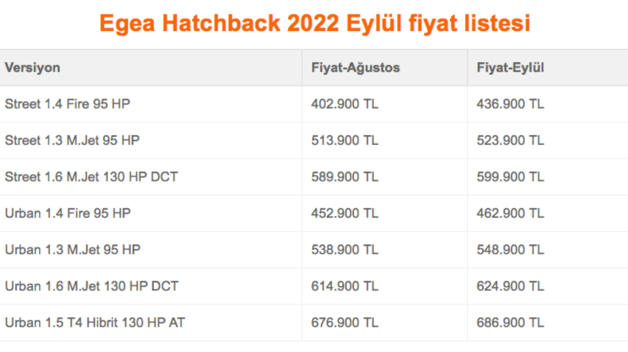Otomobil fiyatları güncelleniyor! Fiat Egea, Eylül'e zamlı girdi. İşte Egea'nın yeni fiyatları! 8
