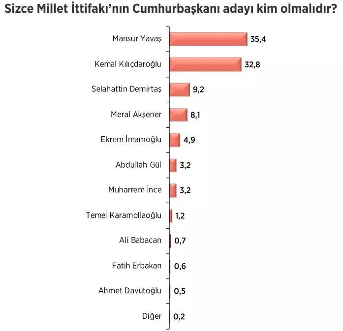 Kemal Kılıçdaroğlu-Mansur Yavaş dengesi değişiyor! Areda'nın son anketinde dikkat çeken sonuç! 5