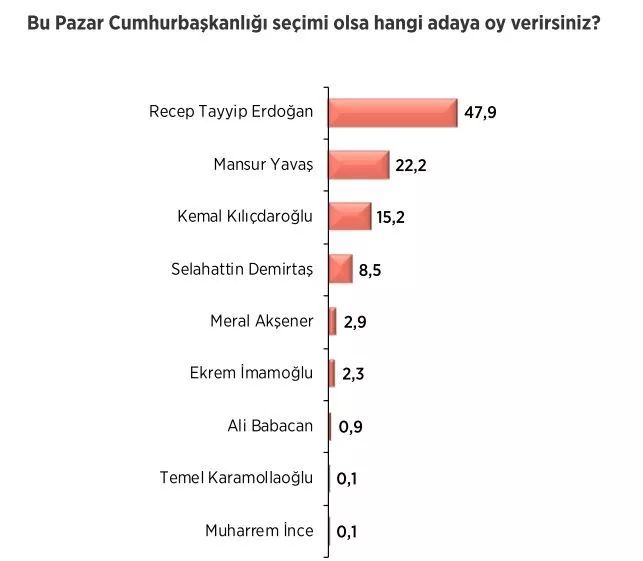 Kemal Kılıçdaroğlu-Mansur Yavaş dengesi değişiyor! Areda'nın son anketinde dikkat çeken sonuç! 3