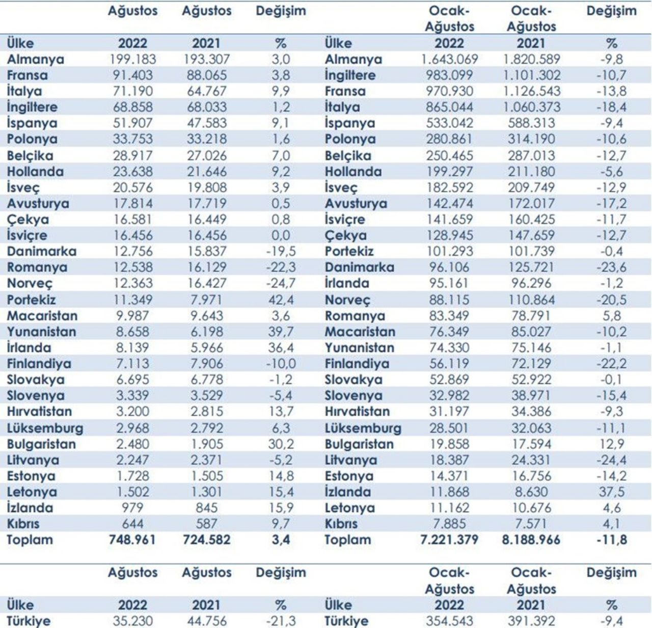 Avrupa otomobil pazarı verileri açıklandı! Türkiye 6. Sırada 4
