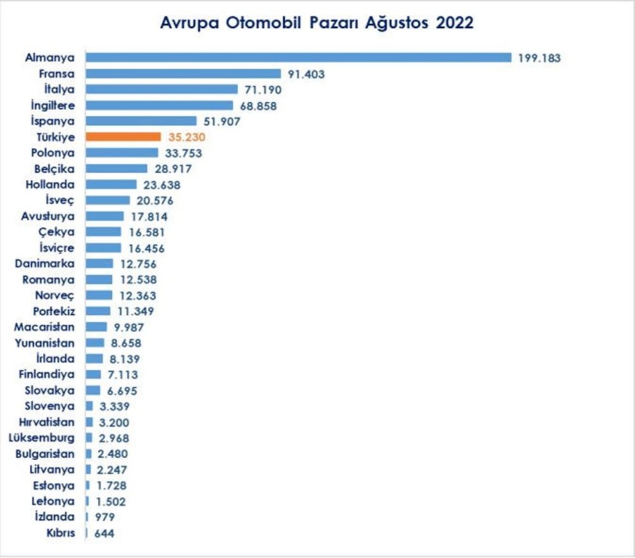 Avrupa otomobil pazarı verileri açıklandı! Türkiye 6. Sırada 6