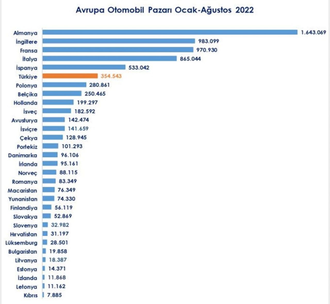 Avrupa otomobil pazarı verileri açıklandı! Türkiye 6. Sırada 7
