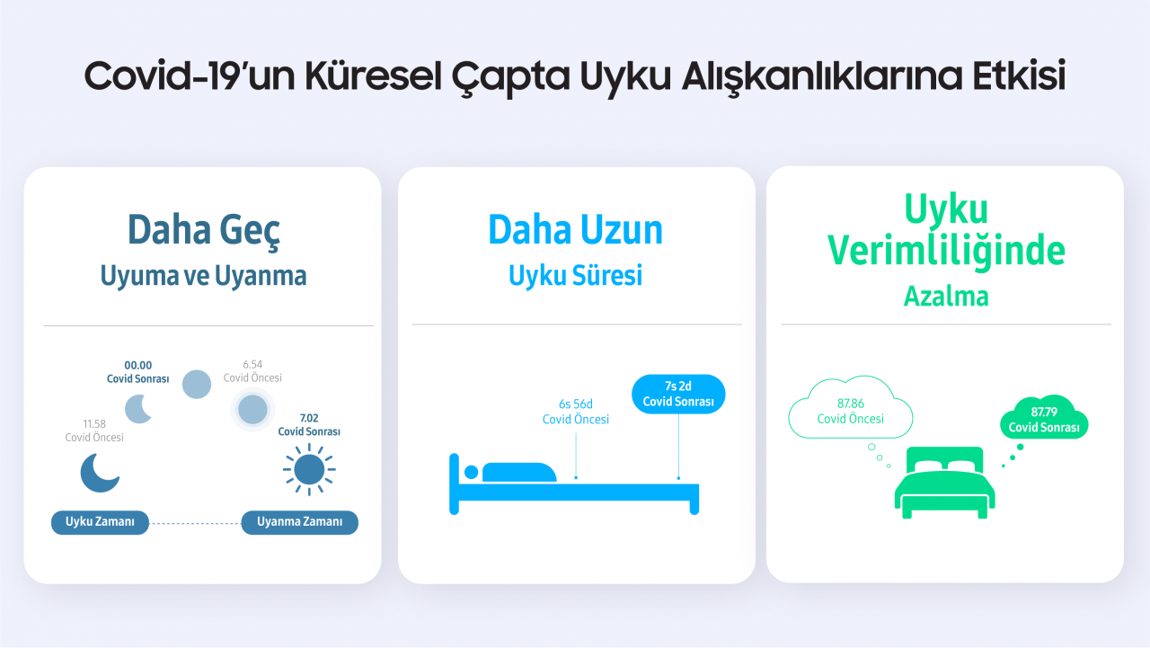 Samsung, pandemi sonrası değişen uyku alışkanlıklarını analiz etti, sonuçlara yansıyan veriler şaşırttı 4