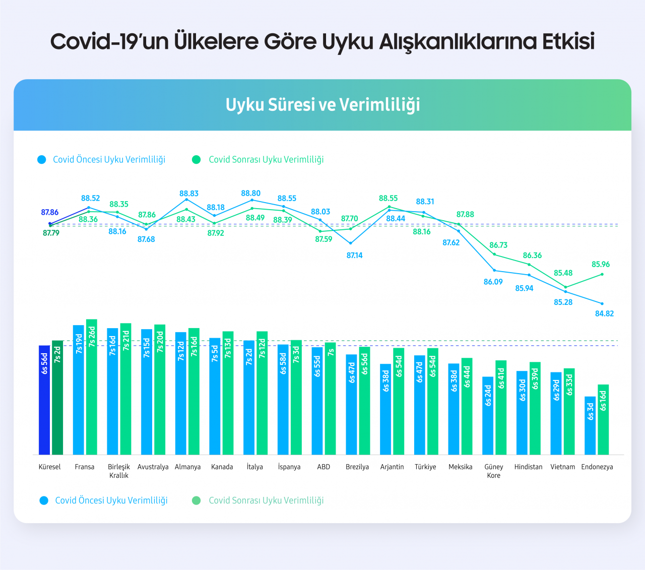 Samsung, pandemi sonrası değişen uyku alışkanlıklarını analiz etti, sonuçlara yansıyan veriler şaşırttı 5