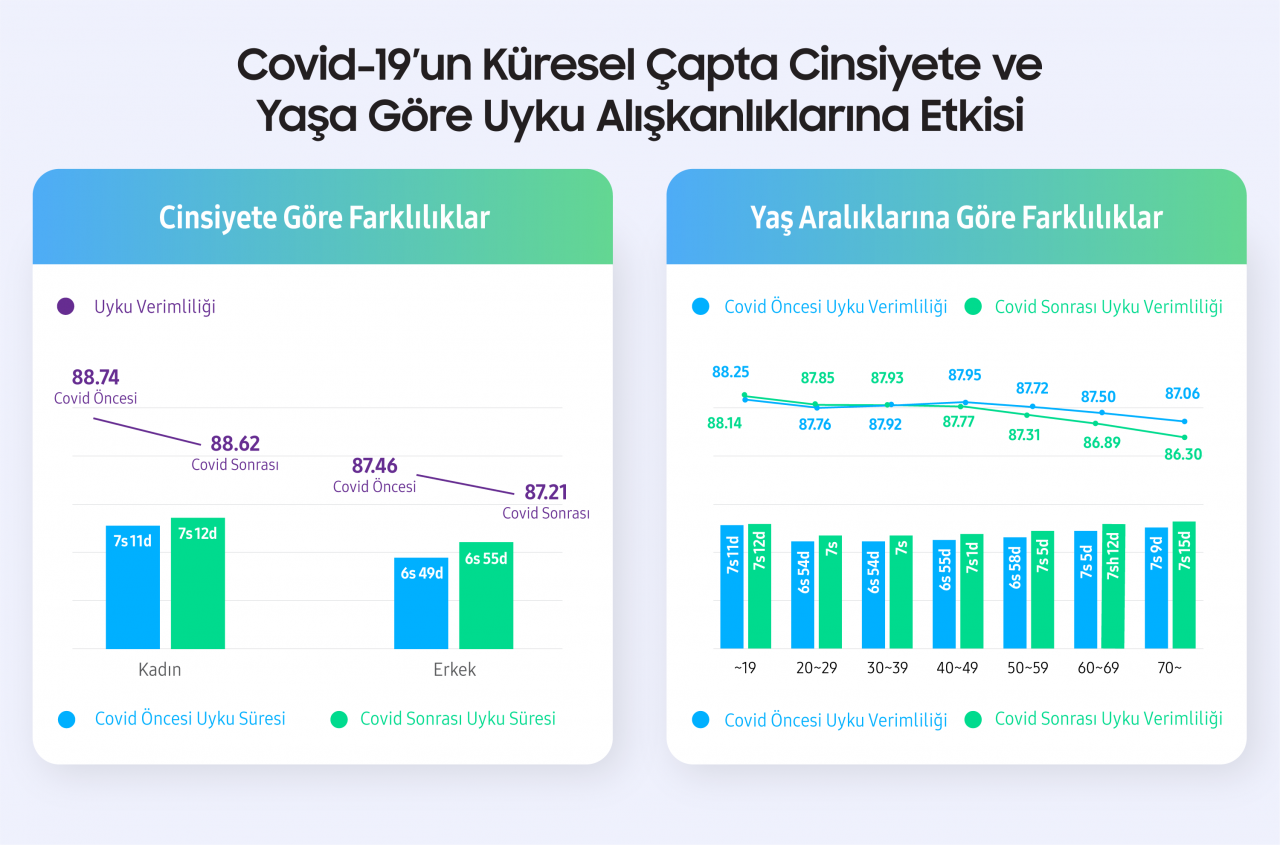 Samsung, pandemi sonrası değişen uyku alışkanlıklarını analiz etti, sonuçlara yansıyan veriler şaşırttı 3