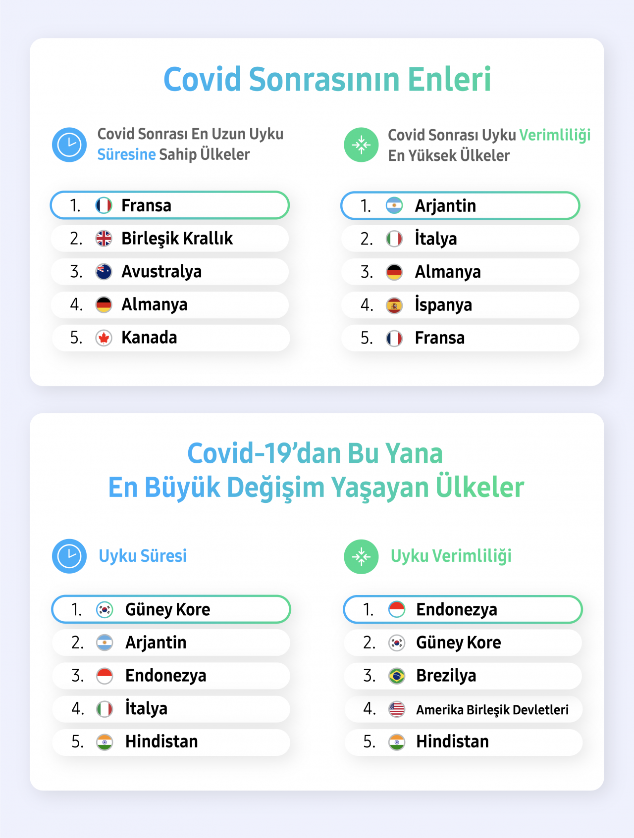 Samsung, pandemi sonrası değişen uyku alışkanlıklarını analiz etti, sonuçlara yansıyan veriler şaşırttı 6