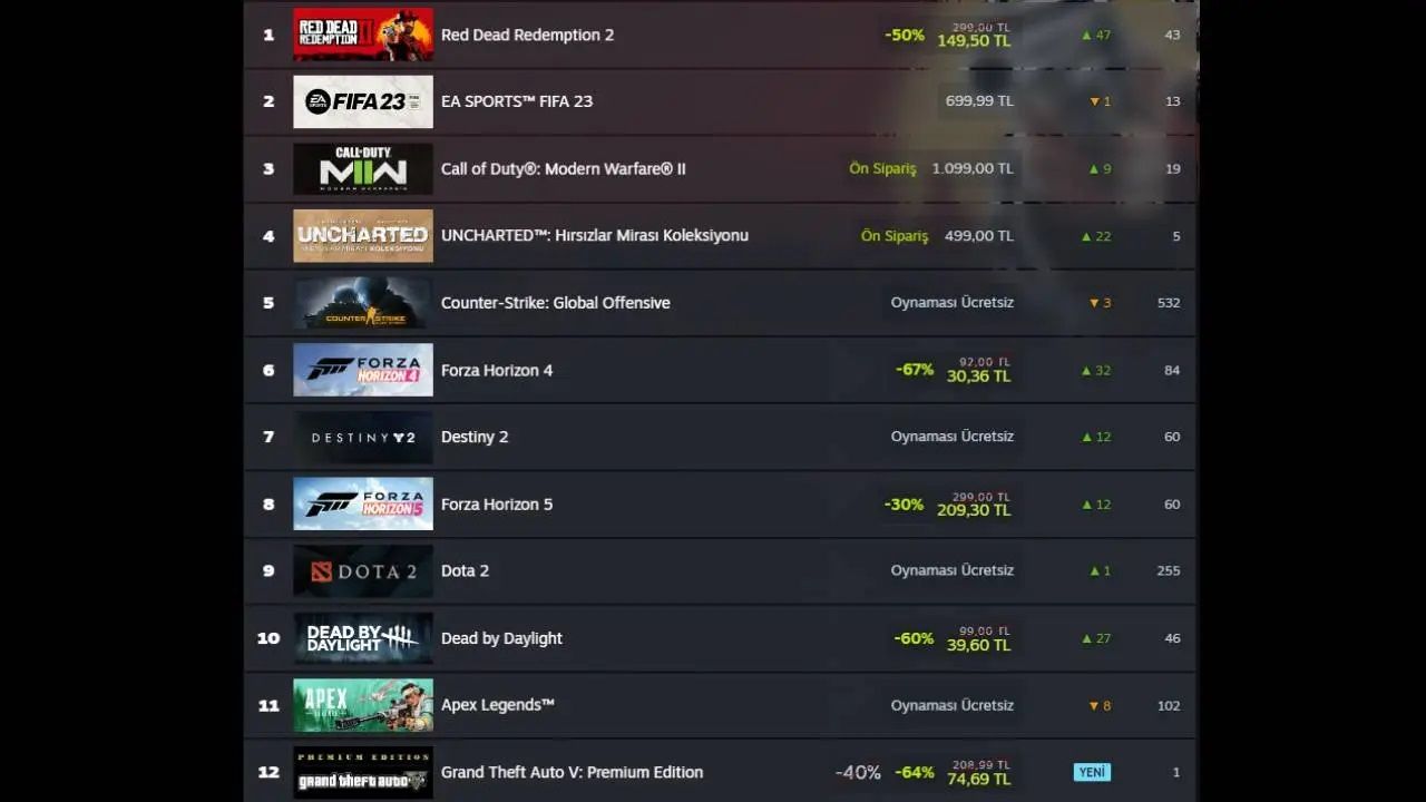 Steam, haftanın en çok satan oyunlarını açıkladı! İşte en çok satan oyunlar 2