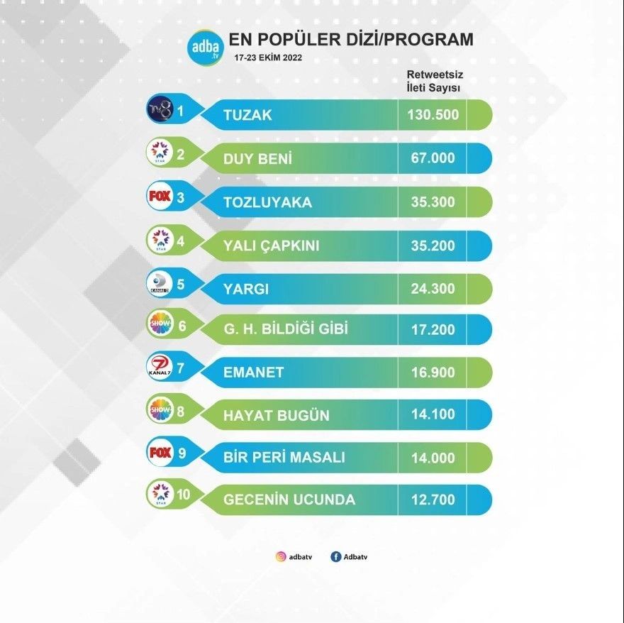 En popüler Diziler Listesinde Zirve Değişti! Yalı Çapkını, Tozluyaka Hepsi Geride Kaldı! 14