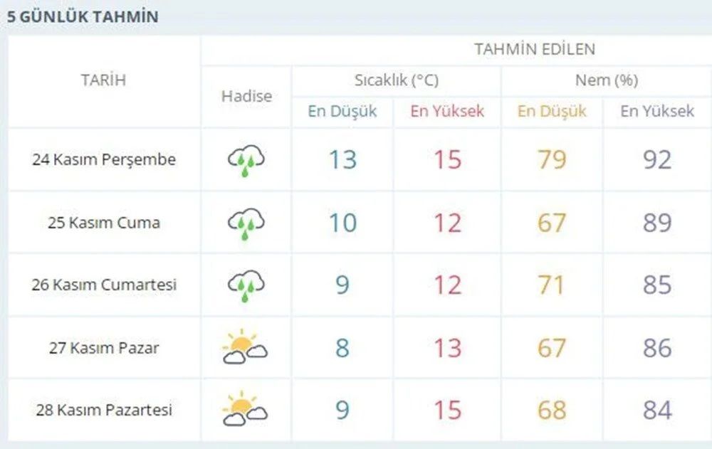 Meteorolojiden deprem bölgesi Düzce'ye sarı kodlu uyarı 6