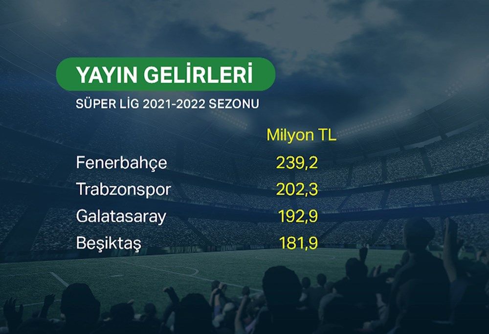 Fenerbahçe yayın gelirinde, Galatasaray tribünde zirvede 11