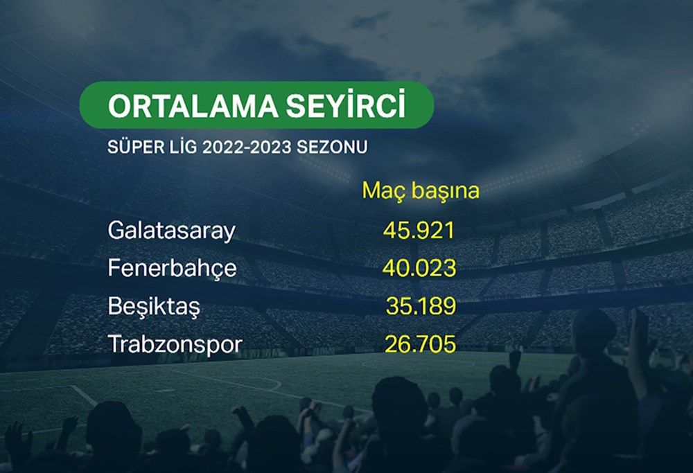 Fenerbahçe yayın gelirinde, Galatasaray tribünde zirvede 12
