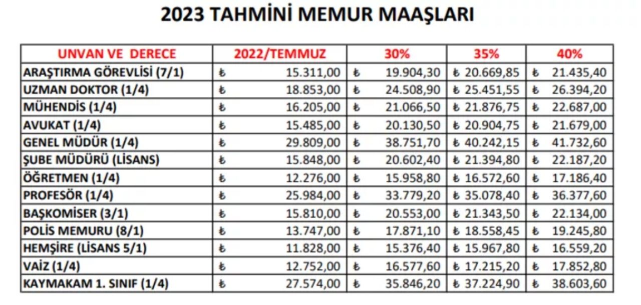 Beklenen gün geldi! 2023 memur ve emekli maaşları belli oluyor 8