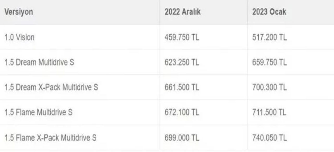 Beklenen güncelleme gerçekleşti! İşte 2023 otomobil fiyatları 19