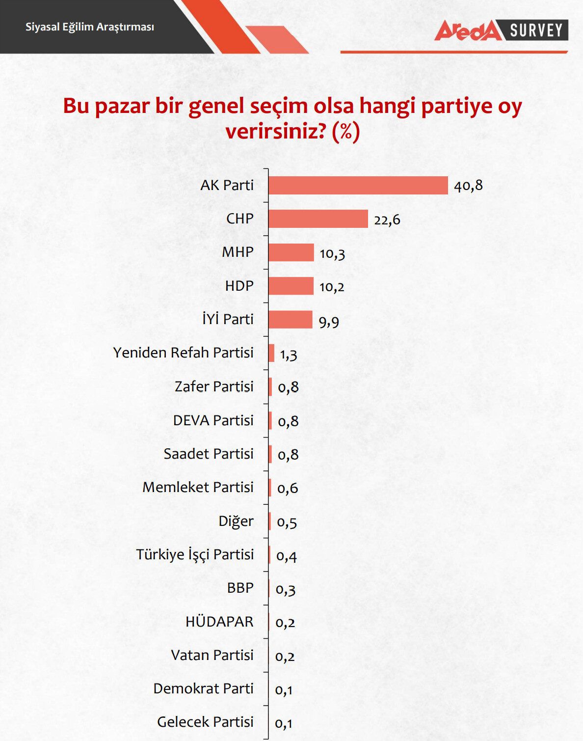 Anket yayımlandı! Yüzde 50 ‘Erdoğan’ dedi 7