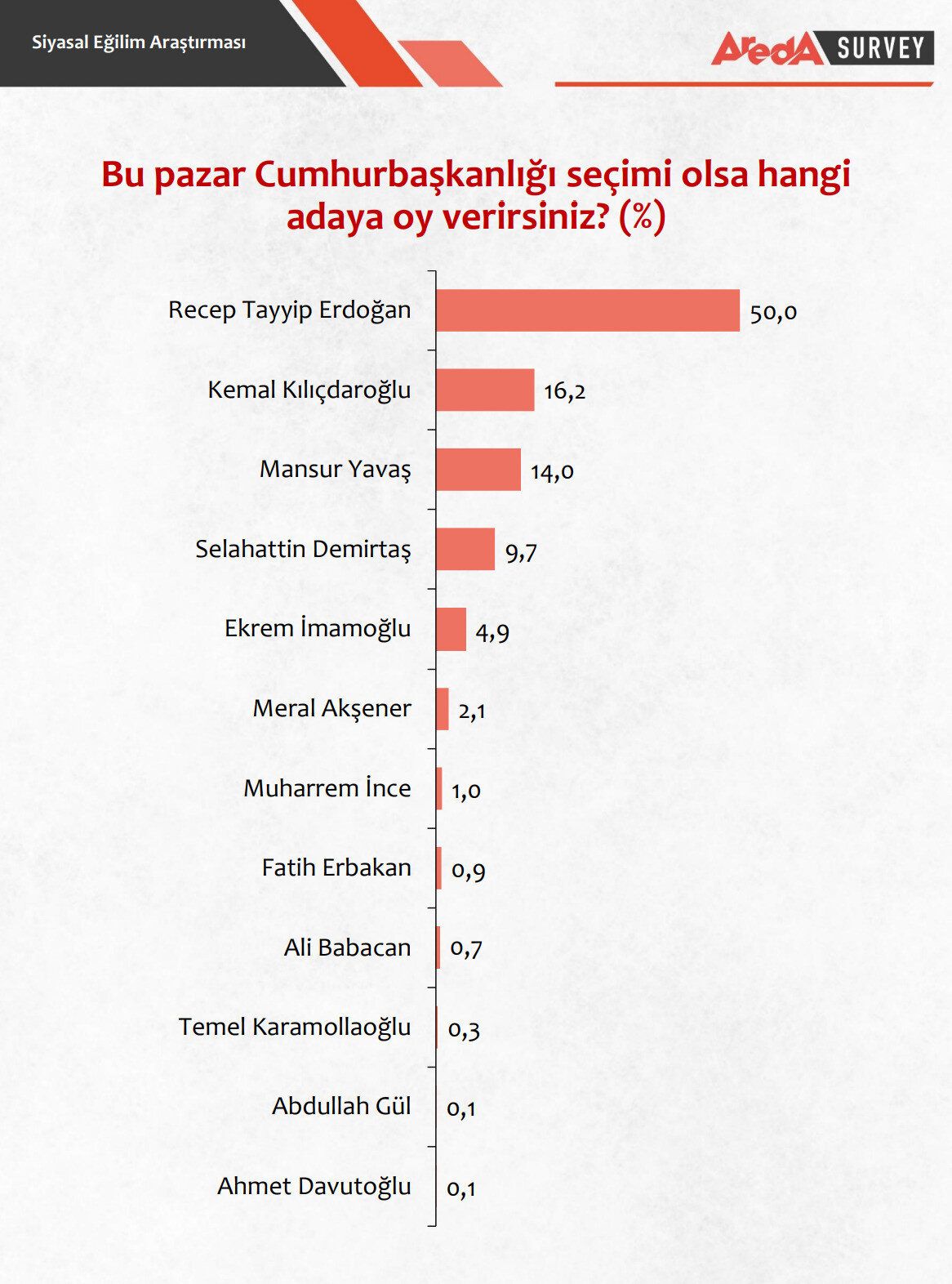 Anket yayımlandı! Yüzde 50 ‘Erdoğan’ dedi 8
