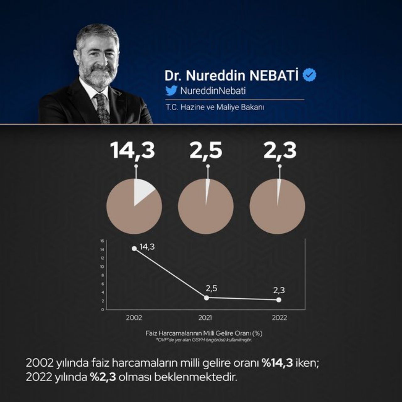 Hazine ve Maliye Bakanı Nureddin Nebati grafiklerle açıkladı! Milli gelirimizin büyük kısmı artık faize değil yatırıma harcanıyor 4
