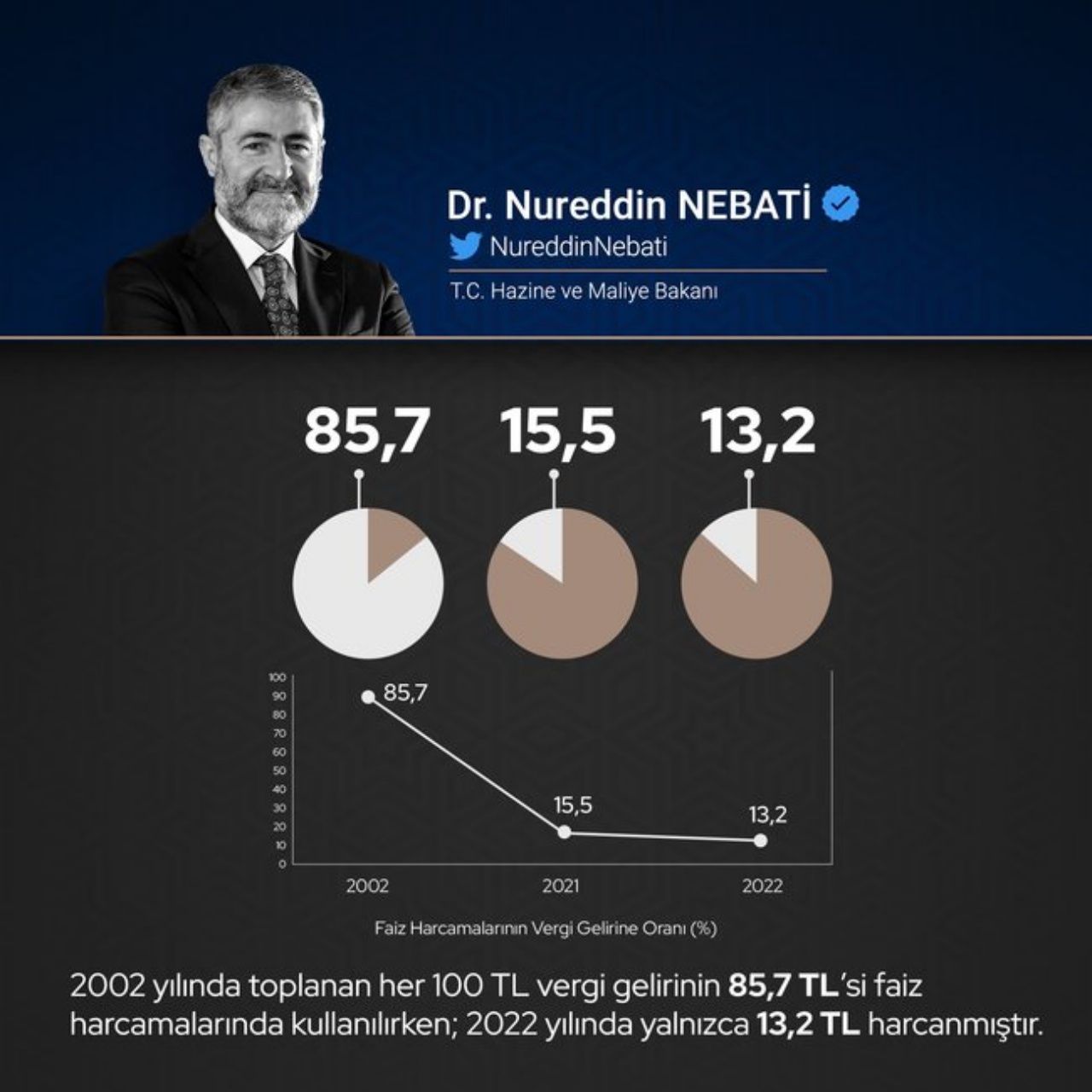 Hazine ve Maliye Bakanı Nureddin Nebati grafiklerle açıkladı! Milli gelirimizin büyük kısmı artık faize değil yatırıma harcanıyor 3