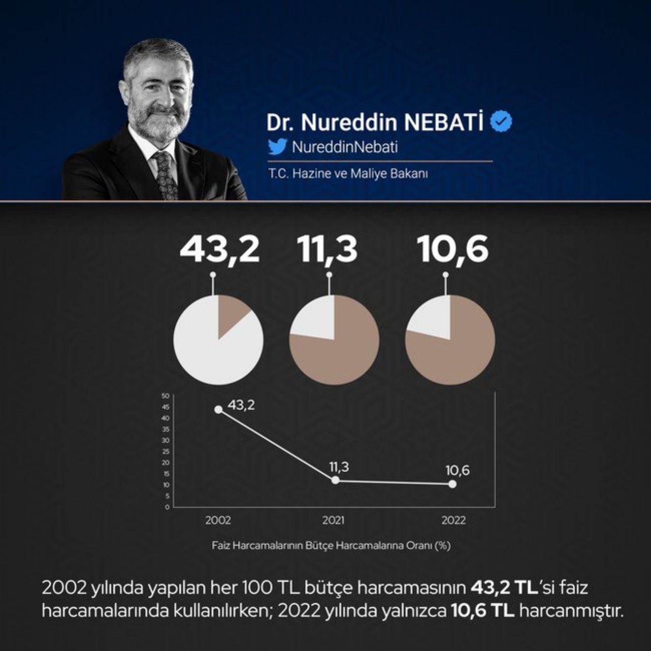 Hazine ve Maliye Bakanı Nureddin Nebati grafiklerle açıkladı! Milli gelirimizin büyük kısmı artık faize değil yatırıma harcanıyor 2