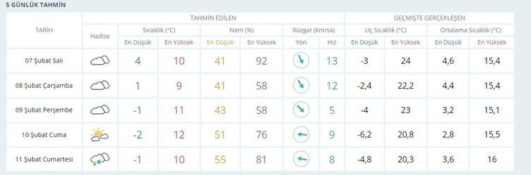 Deprem bölgesi hava durumu 8 Şubat 2023! 8