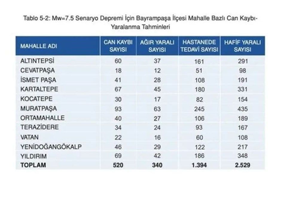 İstanbul'da ilçe ilçe, mahalle mahalle olası deprem senaryosu! 10