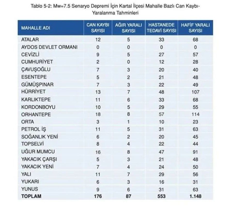 İstanbul'da ilçe ilçe, mahalle mahalle olası deprem senaryosu! 28