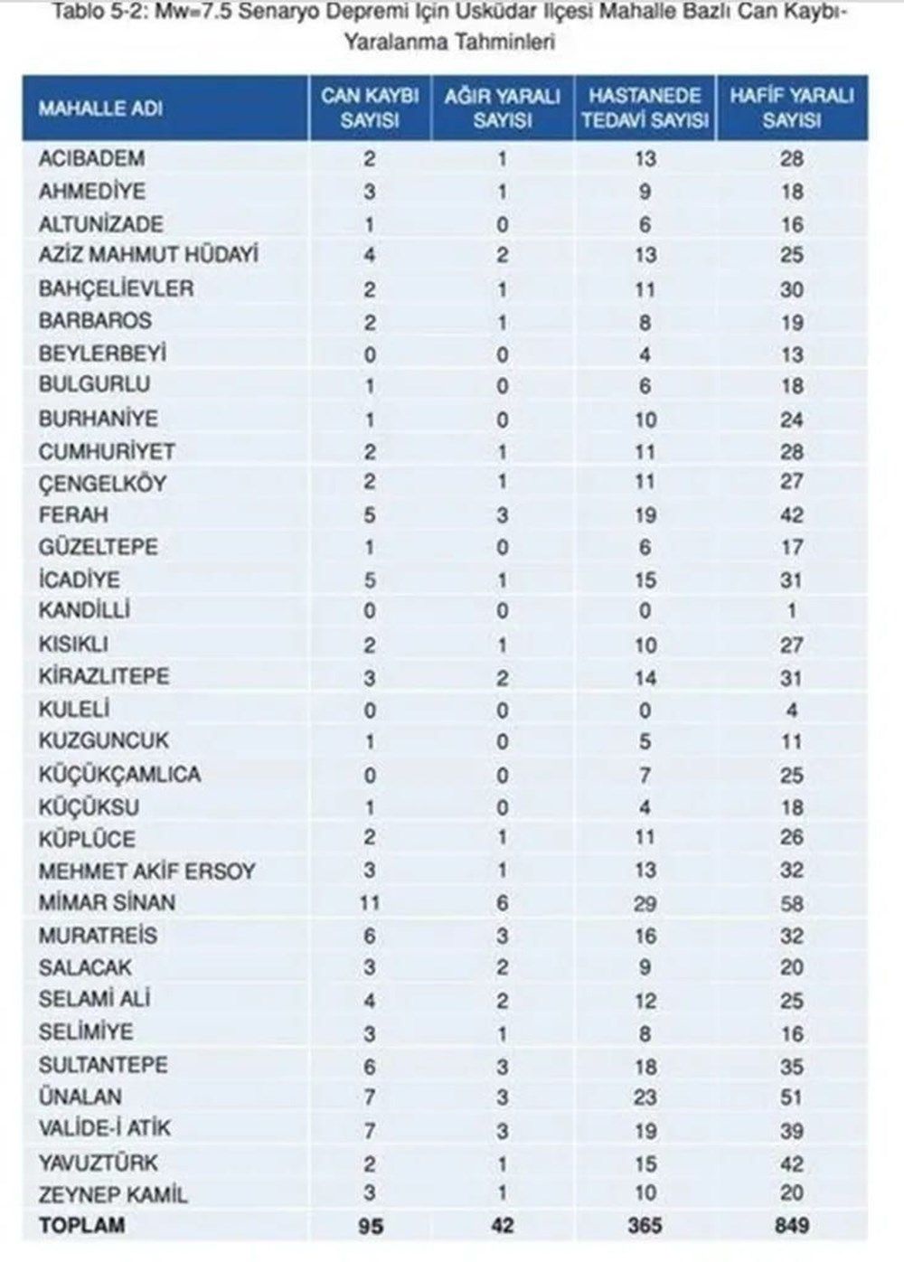 İstanbul'da ilçe ilçe, mahalle mahalle olası deprem senaryosu! 42