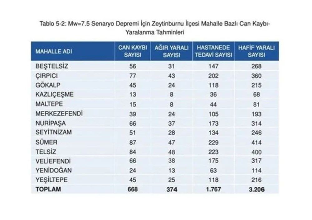 İstanbul'da ilçe ilçe, mahalle mahalle olası deprem senaryosu! 44