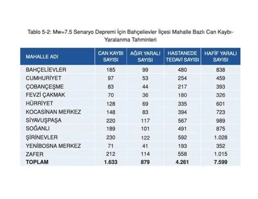 İstanbul'da ilçe ilçe, mahalle mahalle olası deprem senaryosu! 7