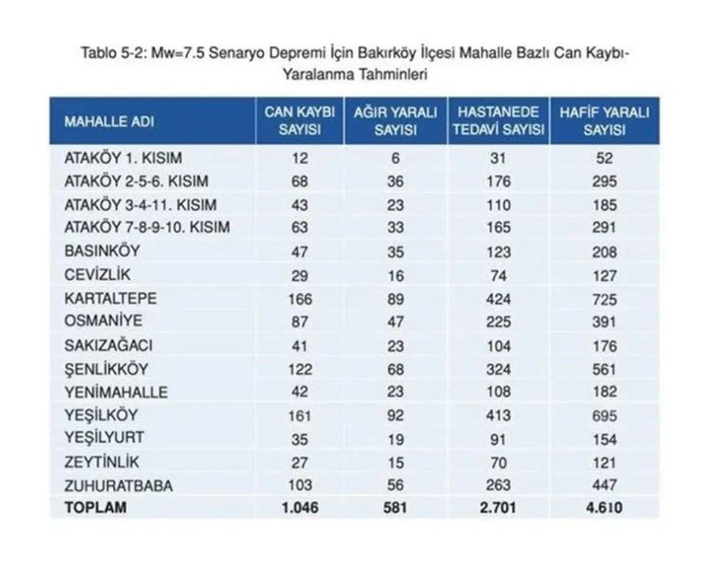 İstanbul'da ilçe ilçe, mahalle mahalle olası deprem senaryosu! 8