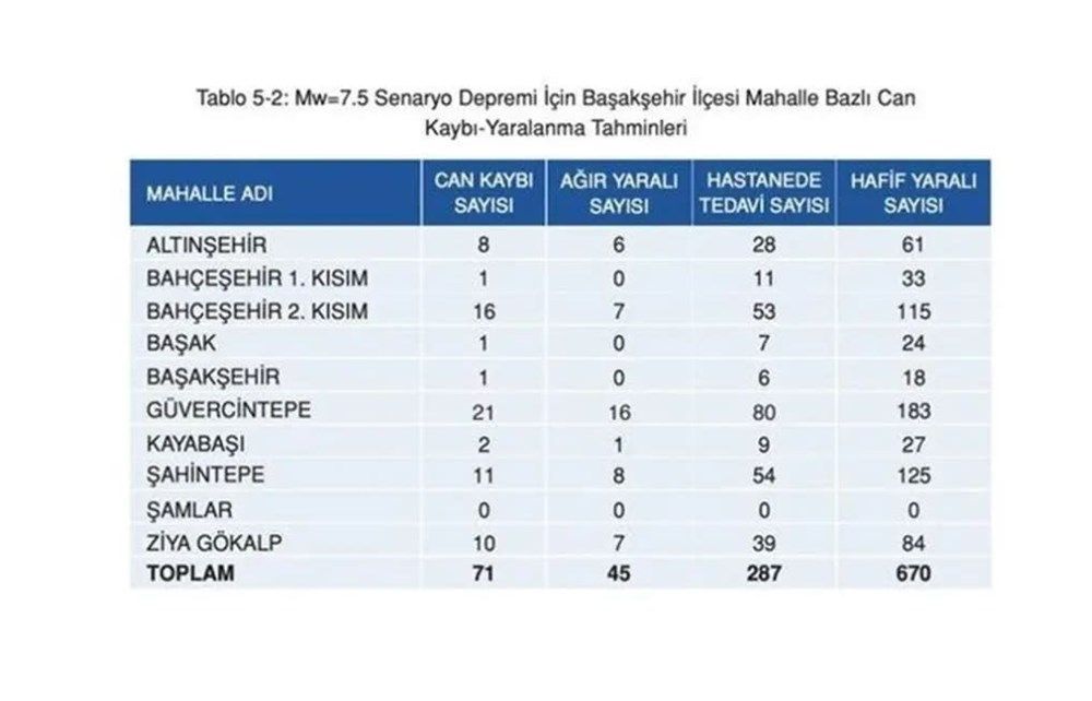 İstanbul'da ilçe ilçe, mahalle mahalle olası deprem senaryosu! 9