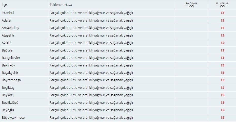 Meteorolojiden İstanbullulara sağanak yağış uyarısı 5