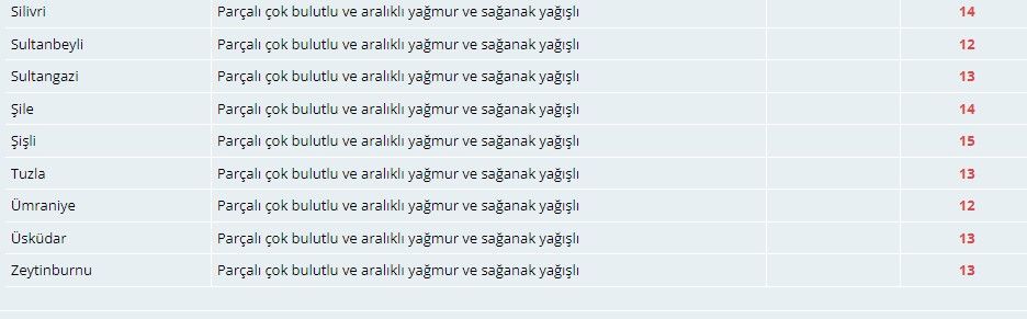 Meteorolojiden İstanbullulara sağanak yağış uyarısı 7