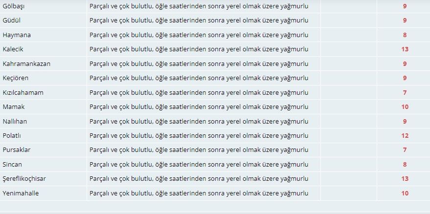 Meteoroloji Ankaralıları saat vererek uyardı! İşte 20 Şubat hava durumu tahminleri 6