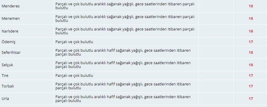 Meteoroloji İzmirlileri sağanak yağışa karşı uyardı 7
