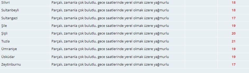 Meteorolojiden İstanbullulara fırtına uyarısı! 6