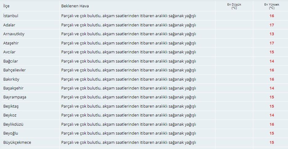 Meteorolojiden İstanbullulara sağanak uyarısı! 3