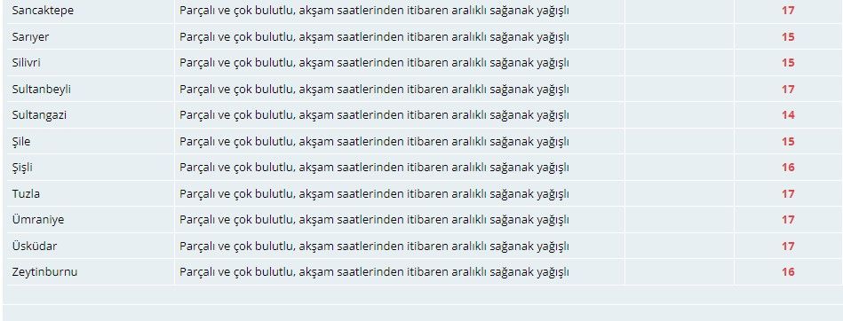 Meteorolojiden İstanbullulara sağanak uyarısı! 5