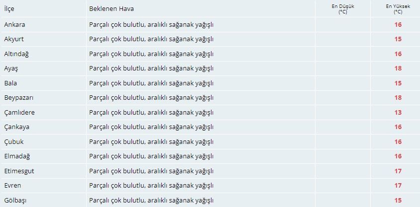 Meteorolojiden Ankaralılara sağanak uyarısı! 3