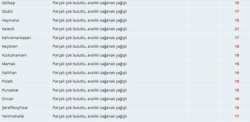 Meteorolojiden Ankaralılara sağanak uyarısı! 4